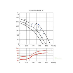 TD Silent 800/200 3V tříotáčkový ventilátor
