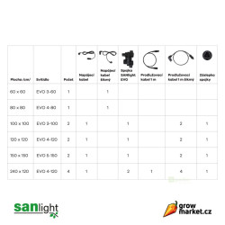 SANlight EVO 4-100 250W LED 3 µmol/J - VYSTAVENÝ, NEPOUŽITÝ KUS