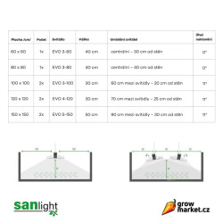 SANlight EVO 3-100 190W LED 3 µmol/J - VYSTAVENÝ, NEPOUŽITÝ KUS